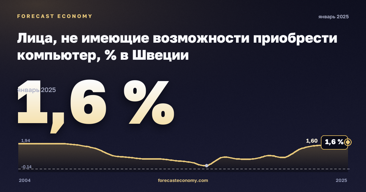 Лица, не имеющие возможности приобрести компьютер, % в Швеции: график динамики 2004–2025, последнее значение 1,6 %, источник Евростат