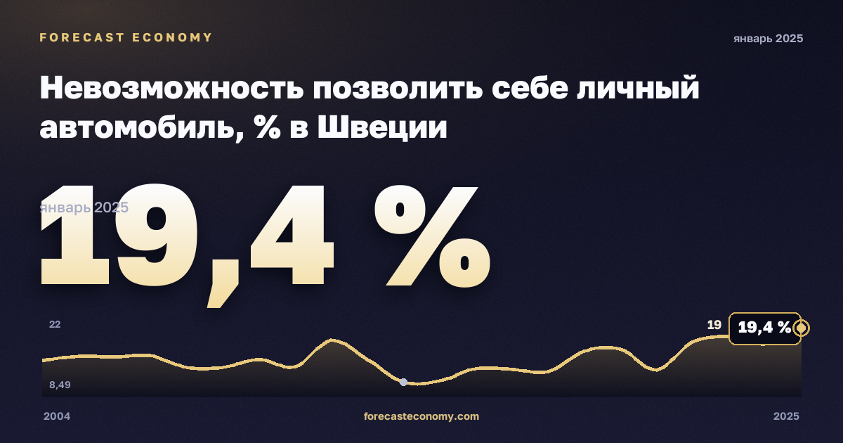 Невозможность позволить себе личный автомобиль, % в Швеции: график динамики 2004–2025, последнее значение 19,4 %, источник Евростат