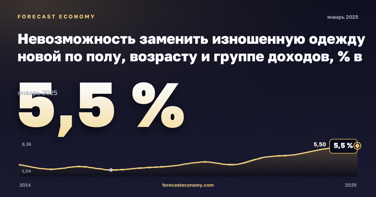 Невозможность заменить изношенную одежду новой по полу, возрасту и группе доходов, % в Швеции: график динамики 2014–2025, последнее значение 5,5 %, источник Евростат
