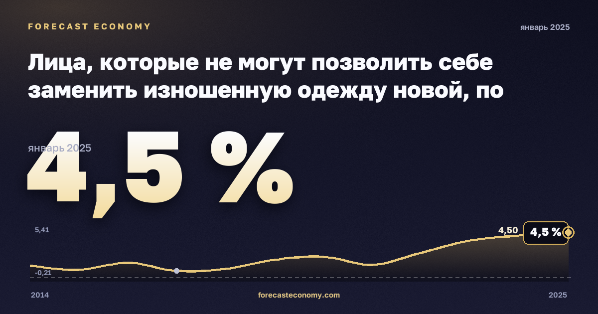 Лица, которые не могут позволить себе заменить изношенную одежду новой, по статусу занятости и квинтилю дохода, %, наёмные работники в Швеции: график динамики 2014–2025, последнее значение 4,5 %, источник Евростат