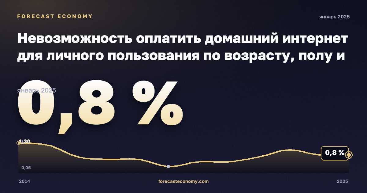 Невозможность оплатить домашний интернет для личного пользования по возрасту, полу и группам доходов, % в Швеции: график динамики 2014–2025, последнее значение 0,8 %, источник Евростат