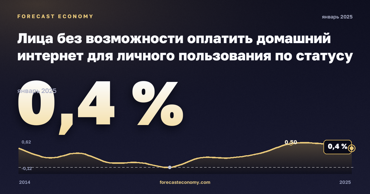 Лица без возможности оплатить домашний интернет для личного пользования по статусу занятости и квинтилю дохода, %, занятые в Швеции: график динамики 2014–2025, последнее значение 0,4 %, источник Евростат
