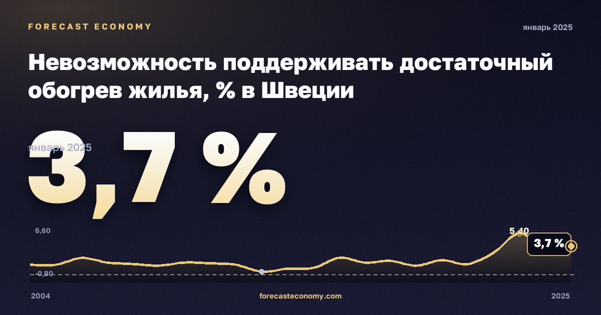Невозможность поддерживать достаточный обогрев жилья, % в Швеции: график динамики 2004–2025, последнее значение 3,7 %, источник Евростат