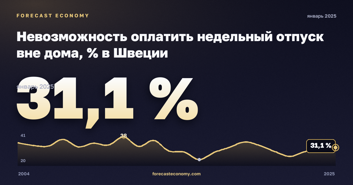 Невозможность оплатить недельный отпуск вне дома, % в Швеции: график динамики 2004–2025, последнее значение 31,1 %, источник Евростат