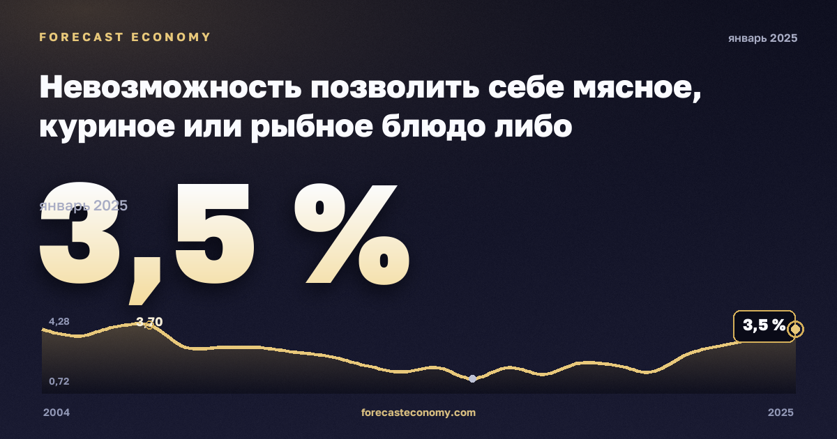 Невозможность позволить себе мясное, куриное или рыбное блюдо либо вегетарианский аналог через день, % в Швеции: график динамики 2004–2025, последнее значение 3,5 %, источник Евростат