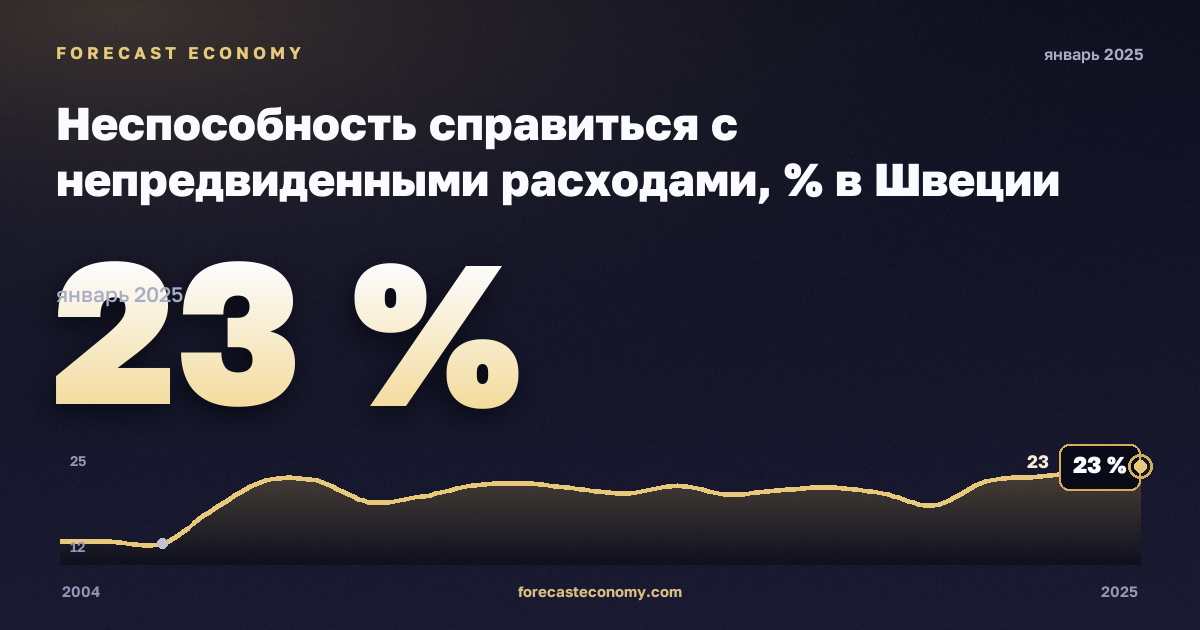 Неспособность справиться с непредвиденными расходами, % в Швеции: график динамики 2004–2025, последнее значение 23 %, источник Евростат