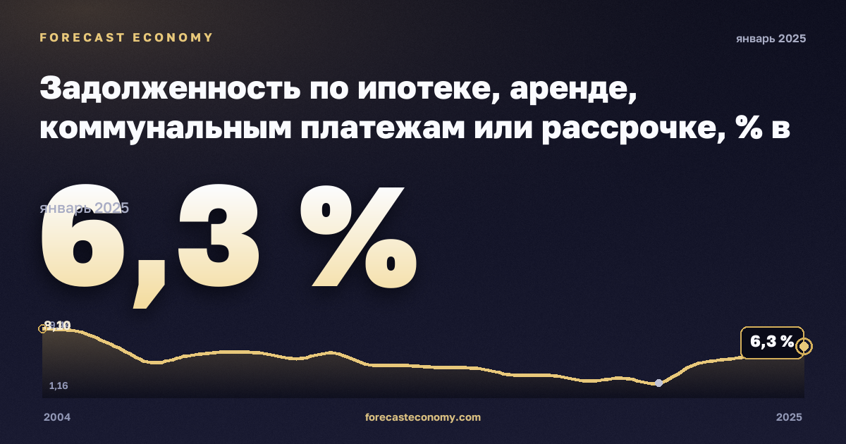 Задолженность по ипотеке, аренде, коммунальным платежам или рассрочке, % в Швеции: график динамики 2004–2025, последнее значение 6,3 %, источник Евростат