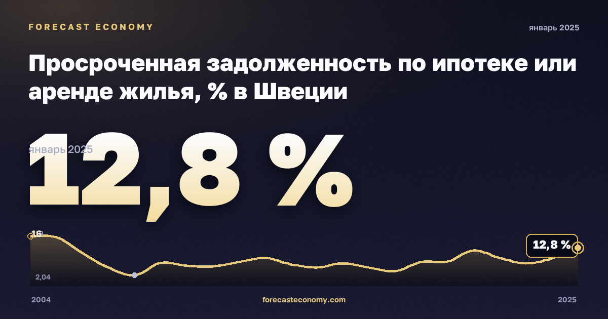 Просроченная задолженность по ипотеке или аренде жилья, % в Швеции: график динамики 2004–2025, последнее значение 12,8 %, источник Евростат