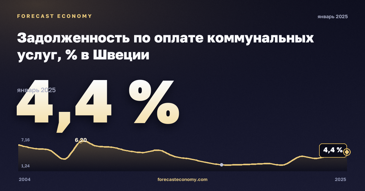 Задолженность по оплате коммунальных услуг, % в Швеции: график динамики 2004–2025, последнее значение 4,4 %, источник Евростат