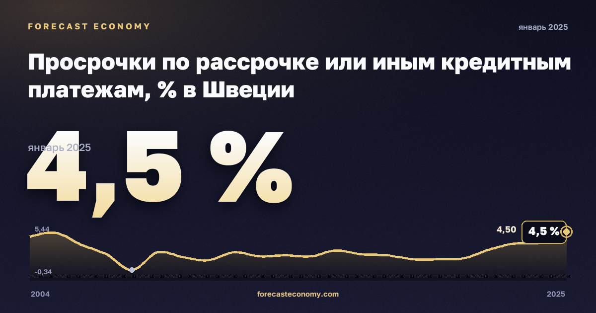 Просрочки по рассрочке или иным кредитным платежам, % в Швеции: график динамики 2004–2025, последнее значение 4,5 %, источник Евростат