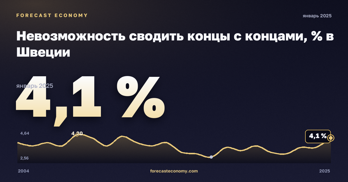 Невозможность сводить концы с концами, % в Швеции: график динамики 2004–2025, последнее значение 4,1 %, источник Евростат
