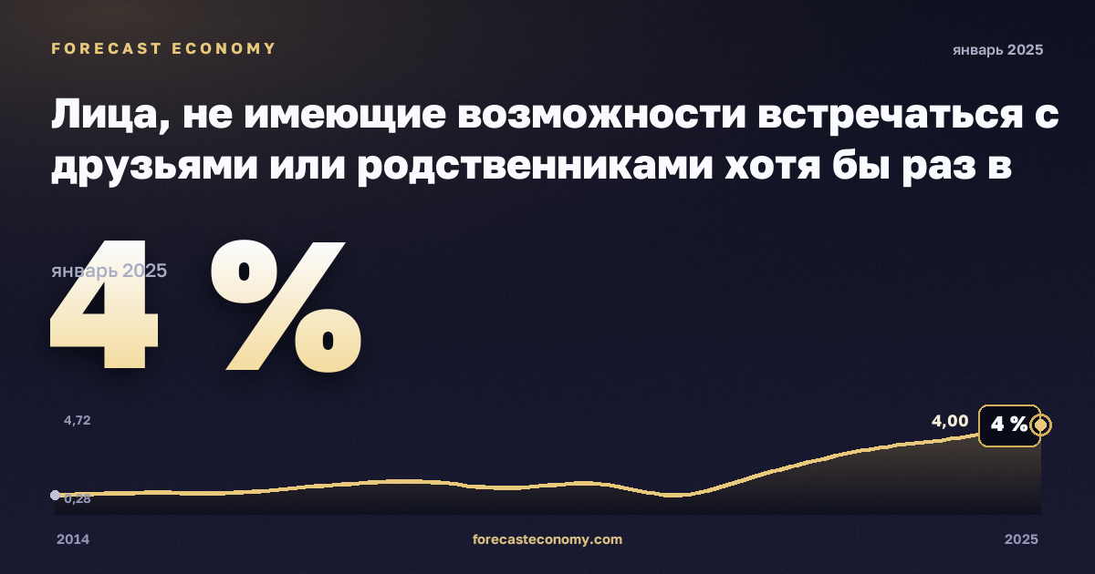 Лица, не имеющие возможности встречаться с друзьями или родственниками хотя бы раз в месяц, по возрасту, полу и группе дохода, % в Швеции: график динамики 2014–2025, последнее значение 4 %, источник Евростат