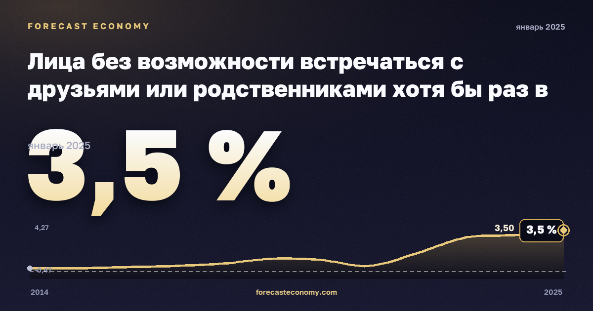 Лица без возможности встречаться с друзьями или родственниками хотя бы раз в месяц по статусу занятости и квинтилю дохода, %, занятые в Швеции: график динамики 2014–2025, последнее значение 3,5 %, источник Евростат
