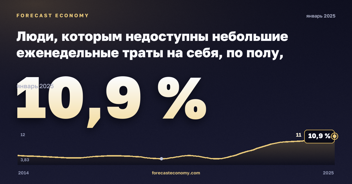 Люди, которым недоступны небольшие еженедельные траты на себя, по полу, возрасту и группе дохода, % в Швеции: график динамики 2014–2025, последнее значение 10,9 %, источник Евростат