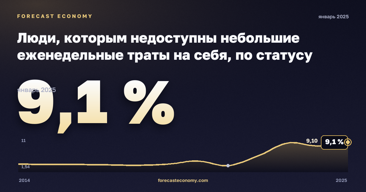 Люди, которым недоступны небольшие еженедельные траты на себя, по статусу занятости и квинтилю дохода, %, занятые в Швеции: график динамики 2014–2025, последнее значение 9,1 %, источник Евростат