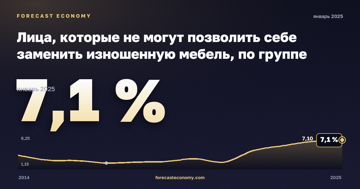 Лица, которые не могут позволить себе заменить изношенную мебель, по группе дохода и типу домохозяйства, % в Швеции: график динамики 2014–2025, последнее значение 7,1 %, источник Евростат