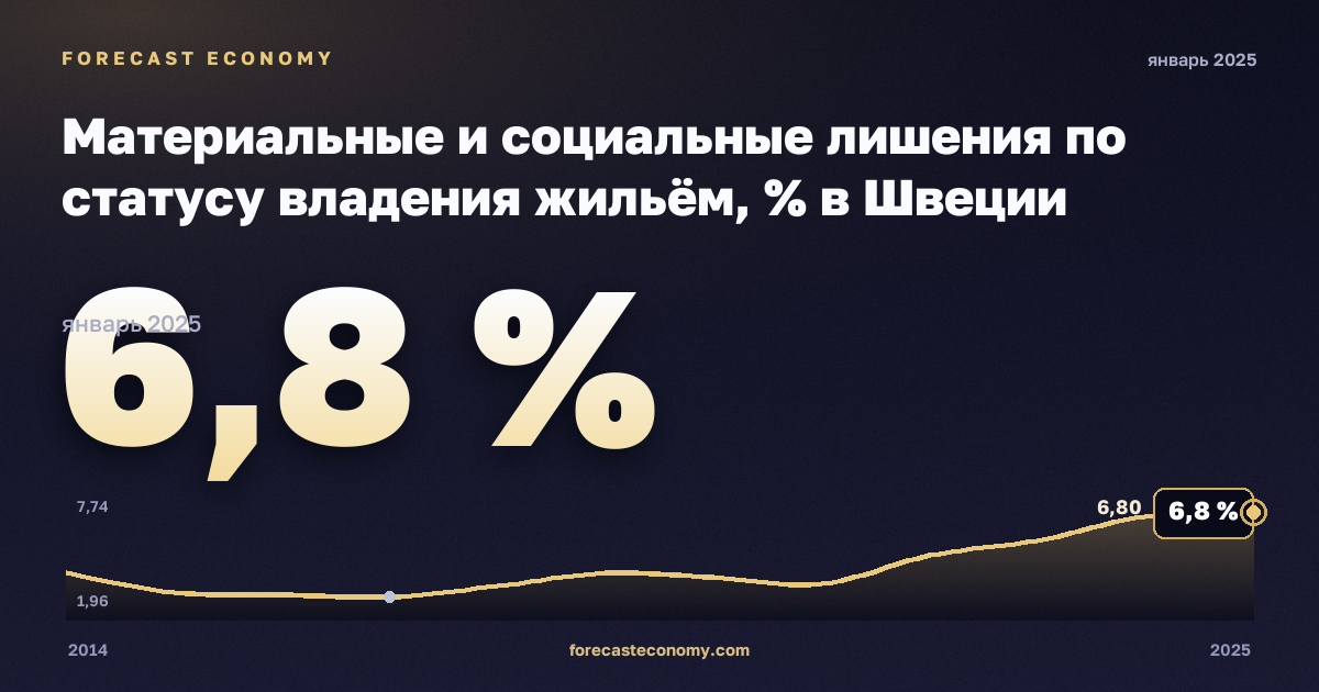Материальные и социальные лишения по статусу владения жильём, % в Швеции: график динамики 2014–2025, последнее значение 6,8 %, источник Евростат