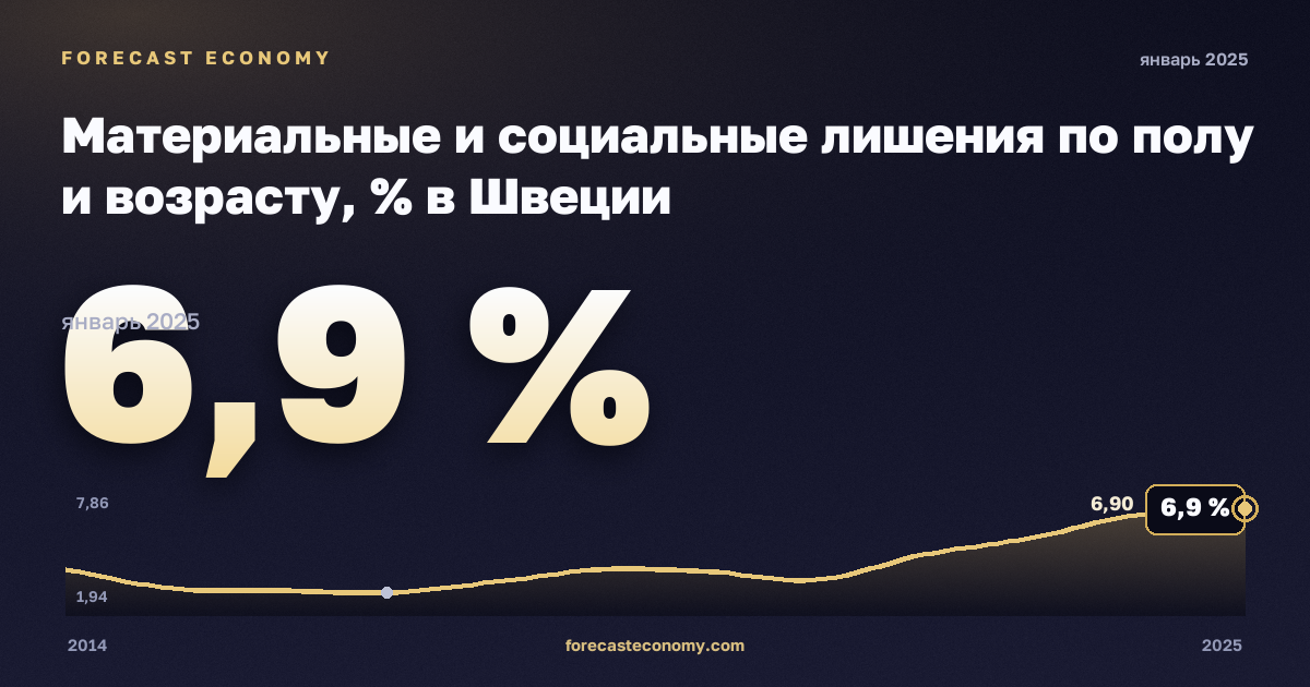 Материальные и социальные лишения по полу и возрасту, % в Швеции: график динамики 2014–2025, последнее значение 6,9 %, источник Евростат