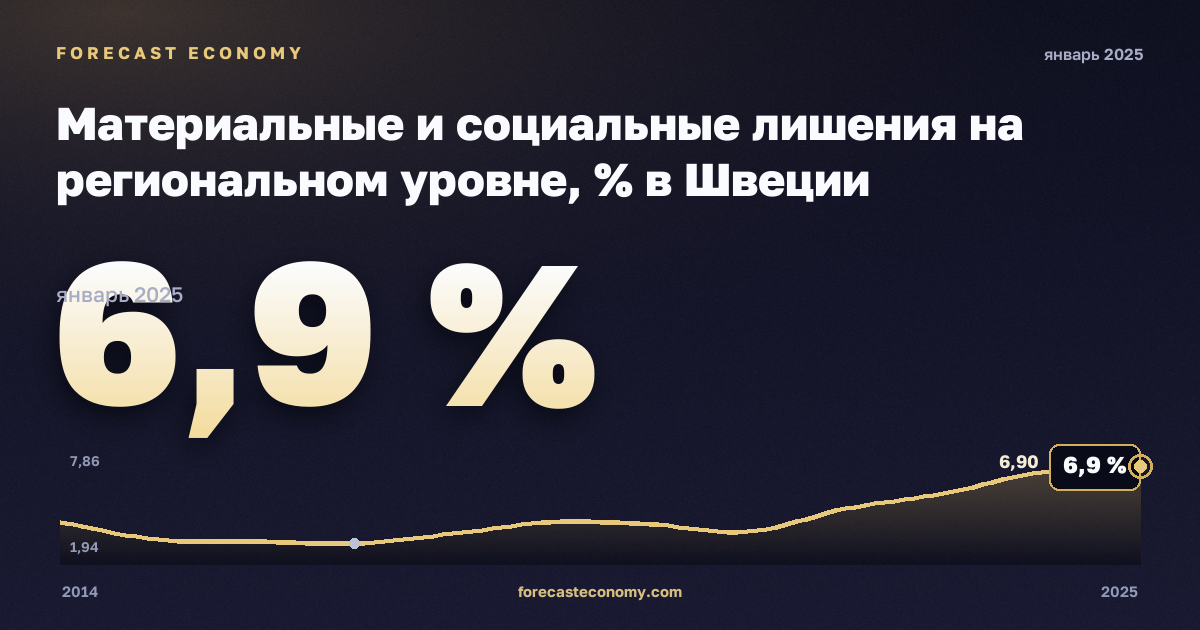 Материальные и социальные лишения на региональном уровне, % в Швеции: график динамики 2014–2025, последнее значение 6,9 %, источник Евростат