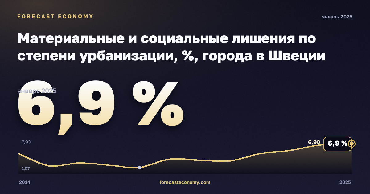 Материальные и социальные лишения по степени урбанизации, %, города в Швеции: график динамики 2014–2025, последнее значение 6,9 %, источник Евростат