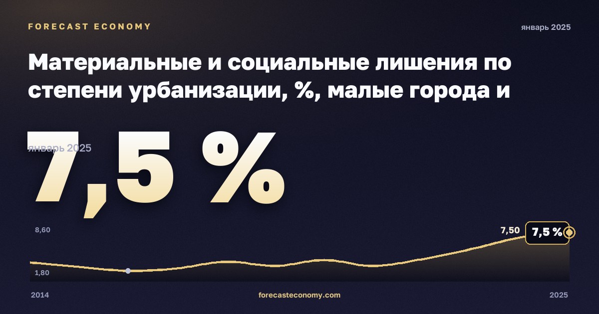Материальные и социальные лишения по степени урбанизации, %, малые города и пригороды в Швеции: график динамики 2014–2025, последнее значение 7,5 %, источник Евростат