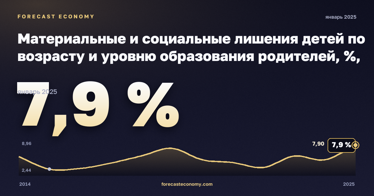 Материальные и социальные лишения детей по возрасту и уровню образования родителей, %, младше 6 лет в Швеции: график динамики 2014–2025, последнее значение 7,9 %, источник Евростат