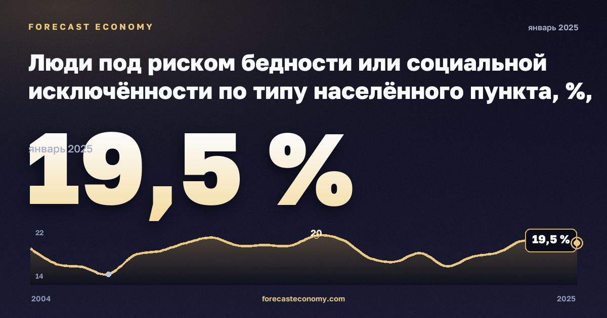 Люди под риском бедности или социальной исключённости по типу населённого пункта, %, города в Швеции: график динамики 2004–2025, последнее значение 19,5 %, источник Евростат