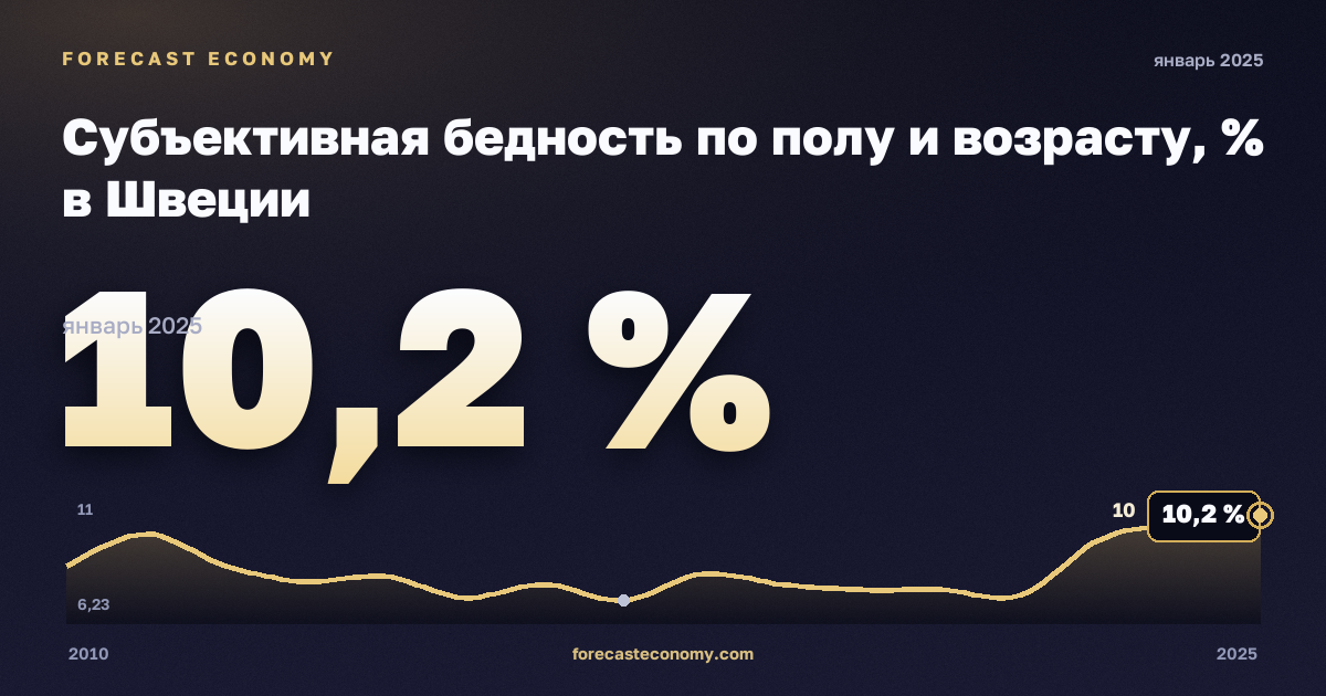 Субъективная бедность по полу и возрасту, % в Швеции: график динамики 2010–2025, последнее значение 10,2 %, источник Евростат