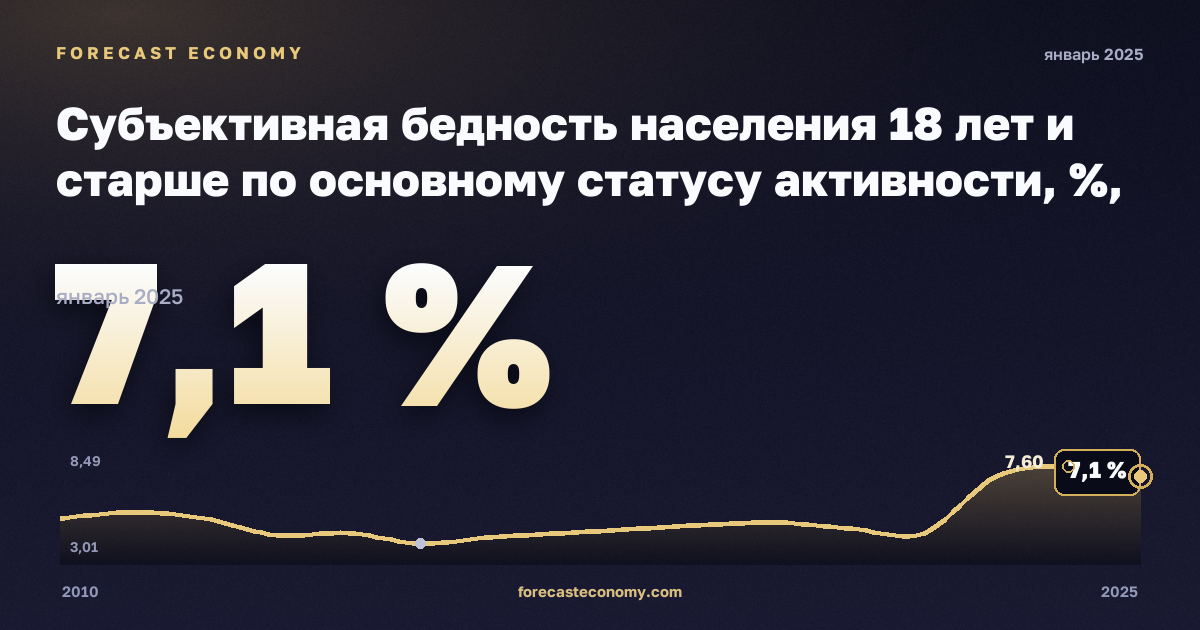 Субъективная бедность населения 18 лет и старше по основному статусу активности, %, занятые в Швеции: график динамики 2010–2025, последнее значение 7,1 %, источник Евростат