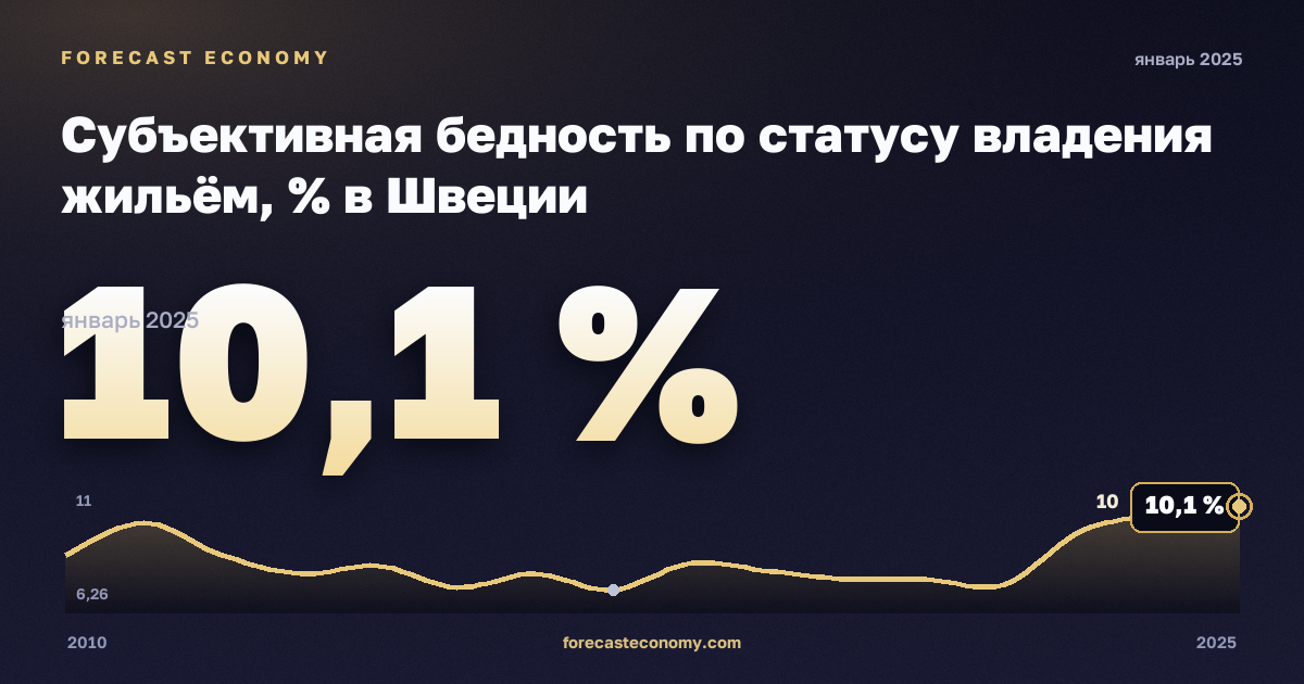 Субъективная бедность по статусу владения жильём, % в Швеции: график динамики 2010–2025, последнее значение 10,1 %, источник Евростат