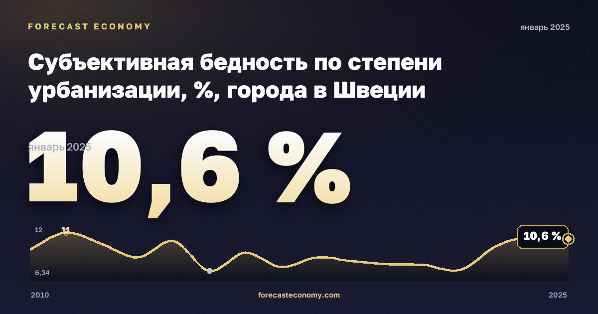 Субъективная бедность по степени урбанизации, %, города в Швеции: график динамики 2010–2025, последнее значение 10,6 %, источник Евростат