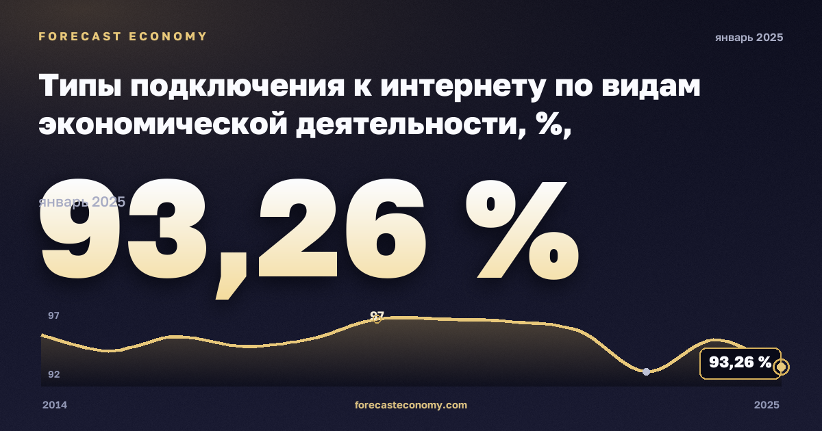Типы подключения к интернету по видам экономической деятельности, %, обрабатывающая промышленность в Швеции: график динамики 2014–2025, последнее значение 93,26 %, источник Евростат