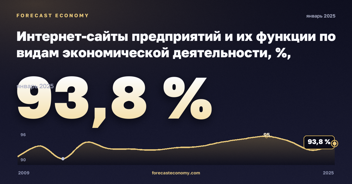 Интернет-сайты предприятий и их функции по видам экономической деятельности, %, обрабатывающая промышленность в Швеции: график динамики 2009–2025, последнее значение 93,8 %, источник Евростат
