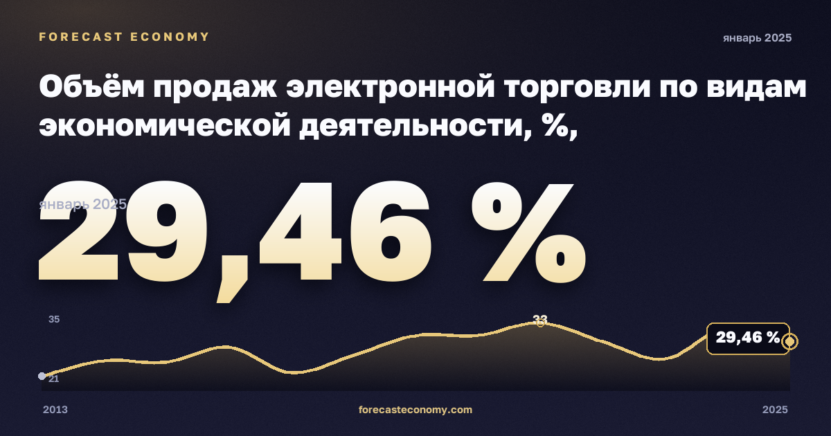 Объём продаж электронной торговли по видам экономической деятельности, %, обрабатывающая промышленность в Швеции: график динамики 2013–2025, последнее значение 29,46 %, источник Евростат