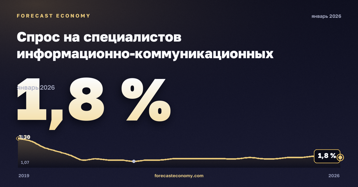 Спрос на специалистов информационно-коммуникационных технологий в объявлениях о вакансиях по занятиям, % в Швеции: график динамики 2019–2026, последнее значение 1,8 %, источник Евростат