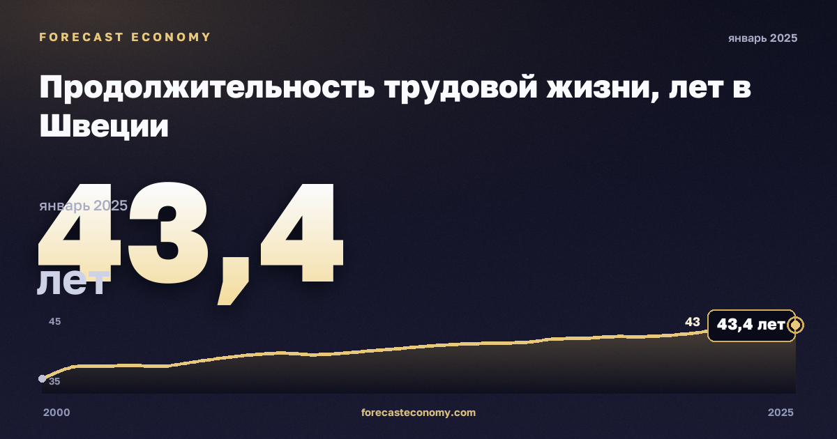 Продолжительность трудовой жизни, лет в Швеции: график динамики 2000–2025, последнее значение 43,4 лет, источник Евростат