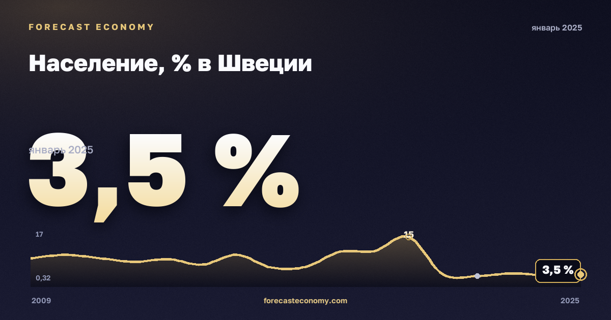 Население, % в Швеции: график динамики 2009–2025, последнее значение 3,5 %, источник Евростат