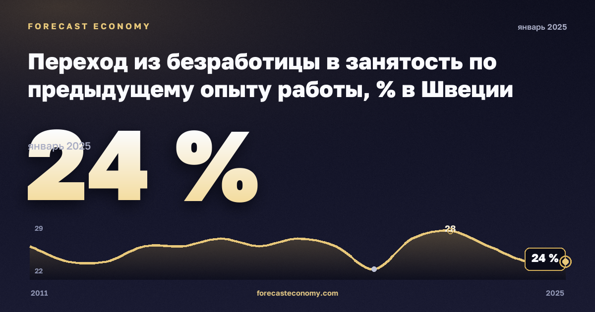 Переход из безработицы в занятость по предыдущему опыту работы, % в Швеции: график динамики 2011–2025, последнее значение 24 %, источник Евростат