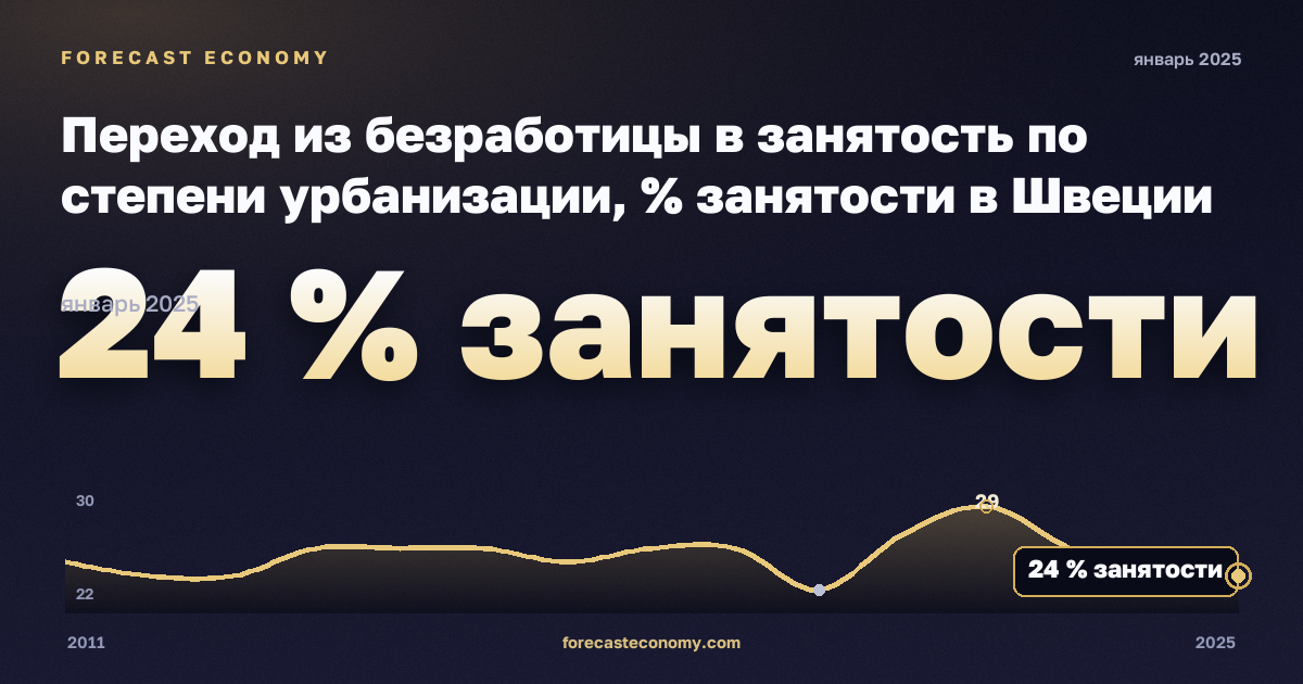 Переход из безработицы в занятость по степени урбанизации, % занятости в Швеции: график динамики 2011–2025, последнее значение 24 % занятости, источник Евростат