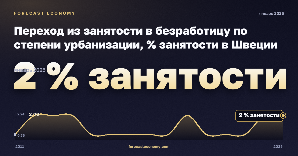 Переход из занятости в безработицу по степени урбанизации, % занятости в Швеции: график динамики 2011–2025, последнее значение 2 % занятости, источник Евростат