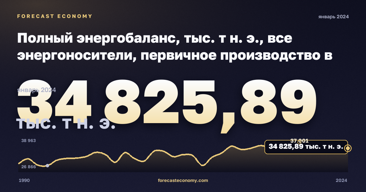 Полный энергобаланс, тыс. т н. э., все энергоносители, первичное производство в Швеции: график динамики 1990–2024, последнее значение 34 825,89 тыс. т н. э., источник Евростат
