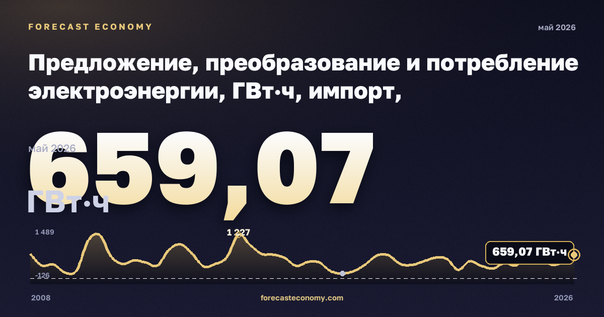Предложение, преобразование и потребление электроэнергии, ГВт·ч, импорт, электроэнергия в Швеции: график динамики 2008–2026, последнее значение 659,07 ГВт·ч, источник Евростат