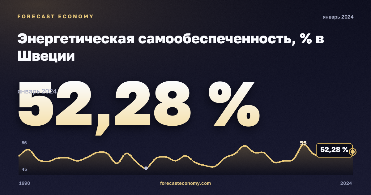 Энергетическая самообеспеченность, % в Швеции: график динамики 1990–2024, последнее значение 52,28 %, источник Евростат