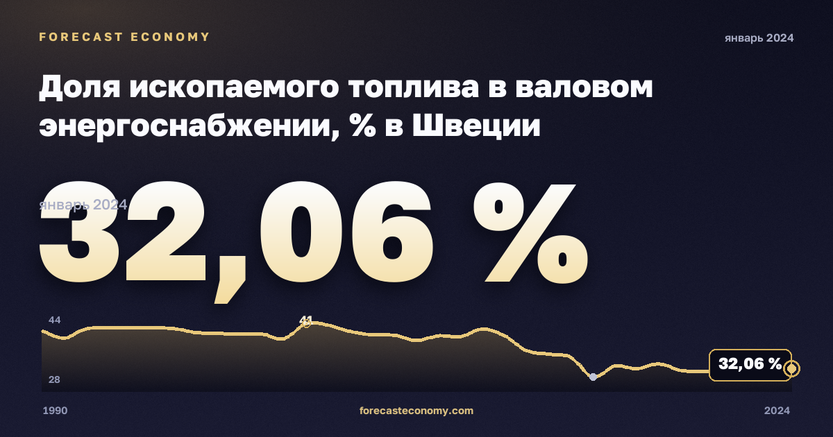 Доля ископаемого топлива в валовом энергоснабжении, % в Швеции: график динамики 1990–2024, последнее значение 32,06 %, источник Евростат