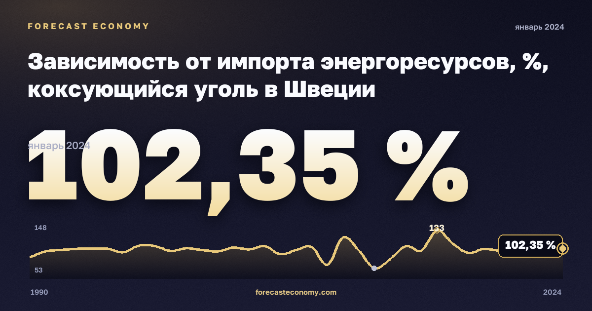 Зависимость от импорта энергоресурсов, %, коксующийся уголь в Швеции: график динамики 1990–2024, последнее значение 102,35 %, источник Евростат