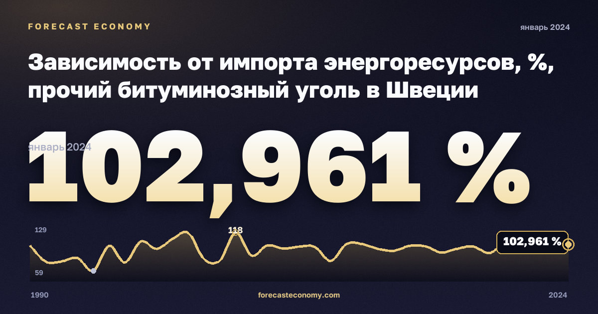 Зависимость от импорта энергоресурсов, %, прочий битуминозный уголь в Швеции: график динамики 1990–2024, последнее значение 102,961 %, источник Евростат