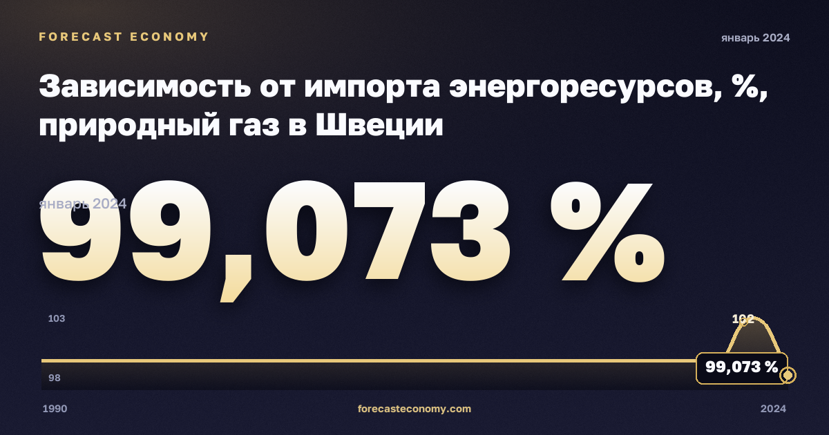 Зависимость от импорта энергоресурсов, %, природный газ в Швеции: график динамики 1990–2024, последнее значение 99,073 %, источник Евростат