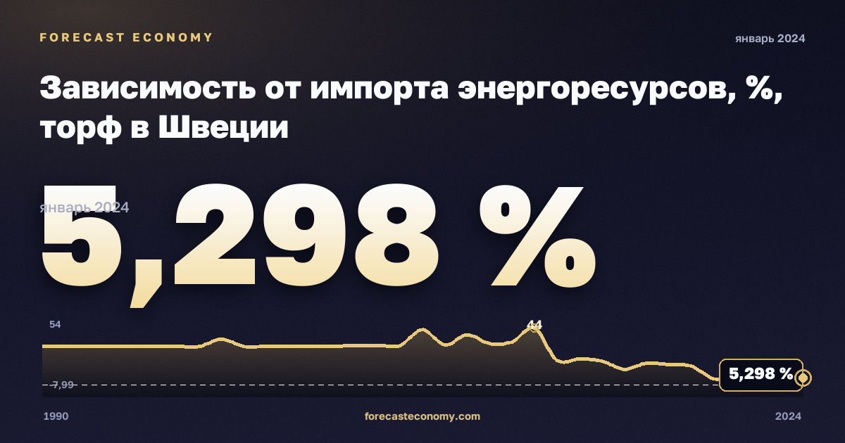 Зависимость от импорта энергоресурсов, %, торф в Швеции: график динамики 1990–2024, последнее значение 5,298 %, источник Евростат