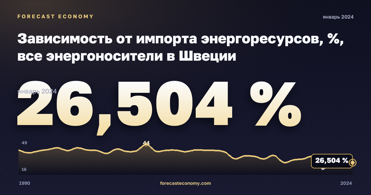 Зависимость от импорта энергоресурсов, %, все энергоносители в Швеции: график динамики 1990–2024, последнее значение 26,504 %, источник Евростат