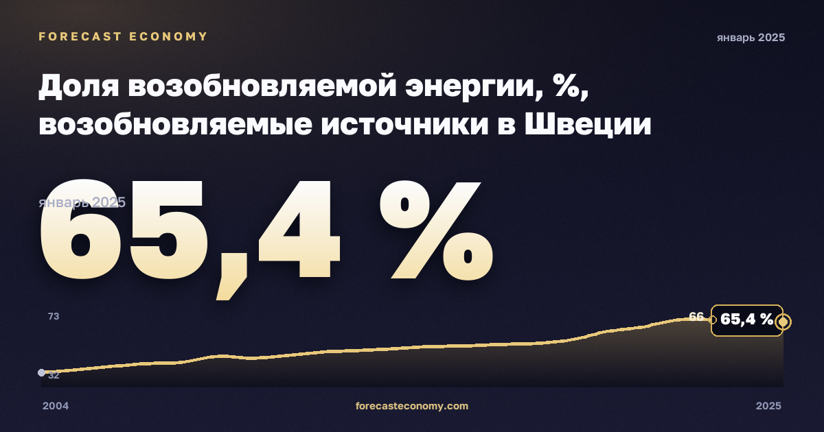Доля возобновляемой энергии, %, возобновляемые источники в Швеции: график динамики 2004–2025, последнее значение 65,4 %, источник Евростат